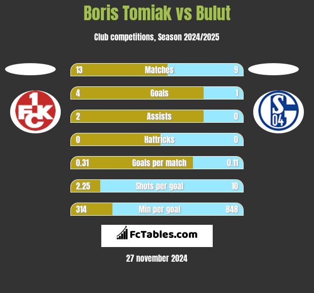 Boris Tomiak vs Bulut h2h player stats