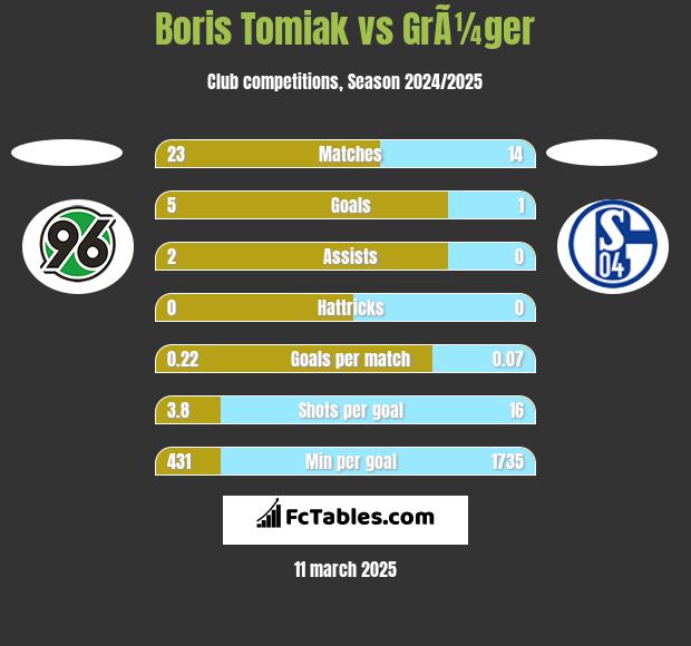 Boris Tomiak vs GrÃ¼ger h2h player stats