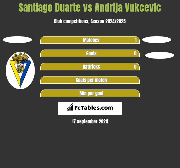 Santiago Duarte vs Andrija Vukcevic h2h player stats