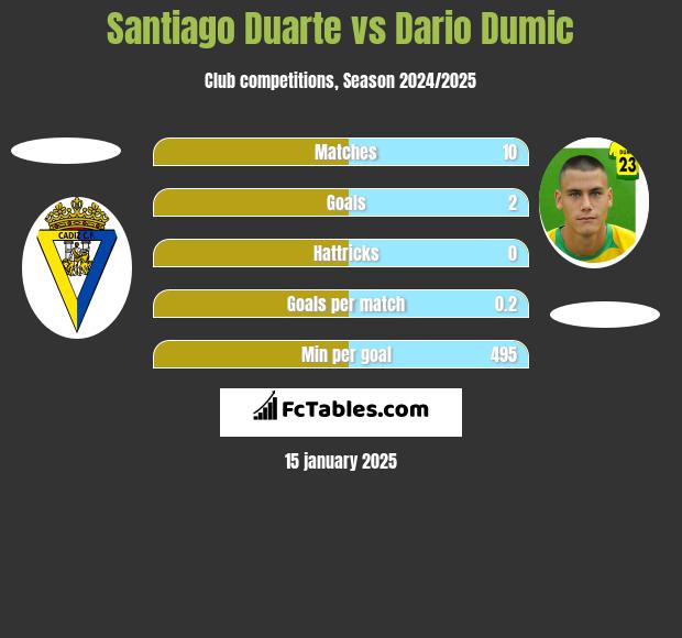 Santiago Duarte vs Dario Dumic h2h player stats