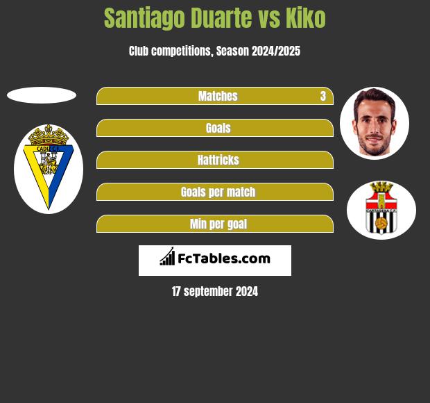 Santiago Duarte vs Kiko h2h player stats