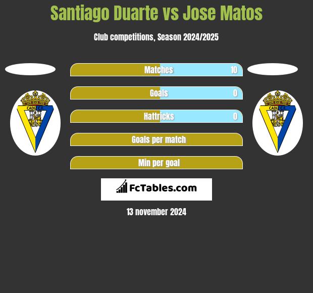 Santiago Duarte vs Jose Matos h2h player stats