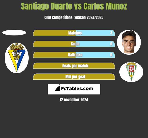 Santiago Duarte vs Carlos Munoz h2h player stats