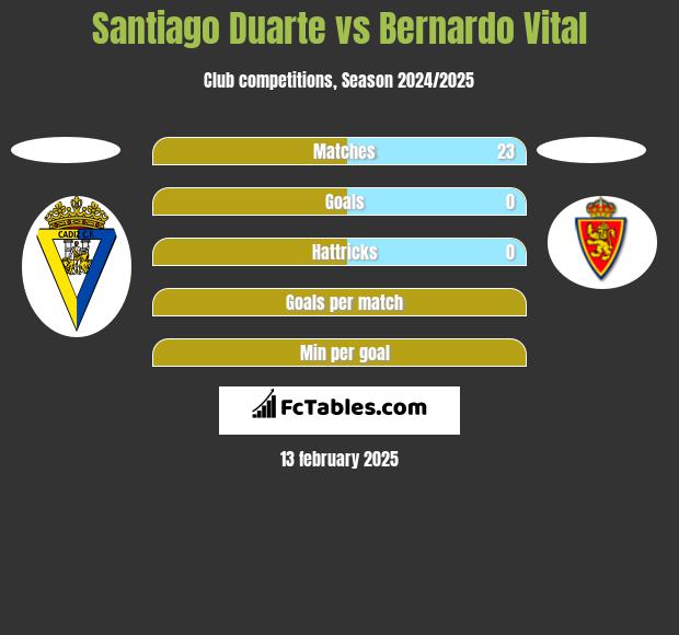 Santiago Duarte vs Bernardo Vital h2h player stats