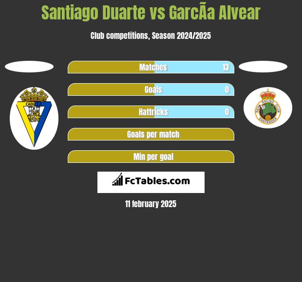 Santiago Duarte vs GarcÃ­a Alvear h2h player stats