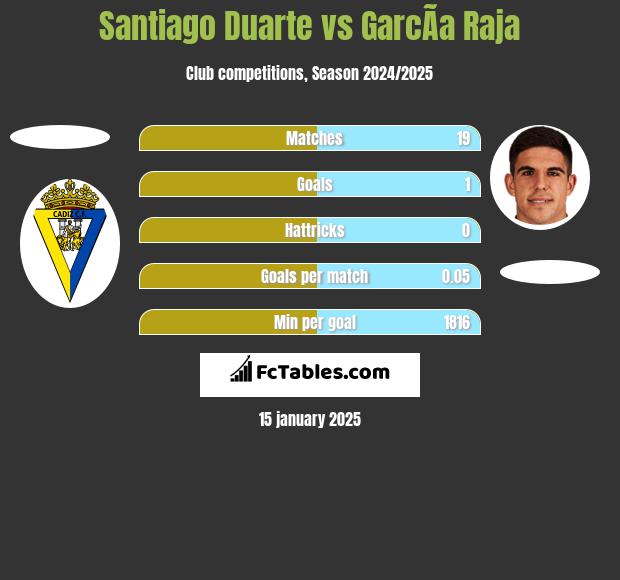 Santiago Duarte vs GarcÃ­a Raja h2h player stats