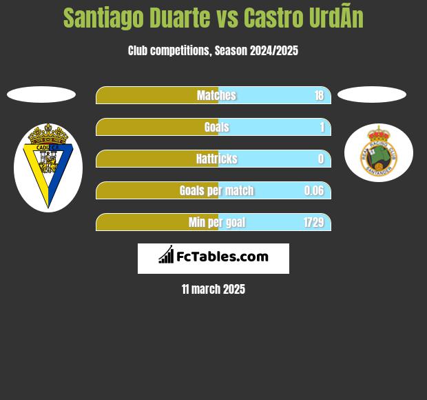 Santiago Duarte vs Castro UrdÃ­n h2h player stats