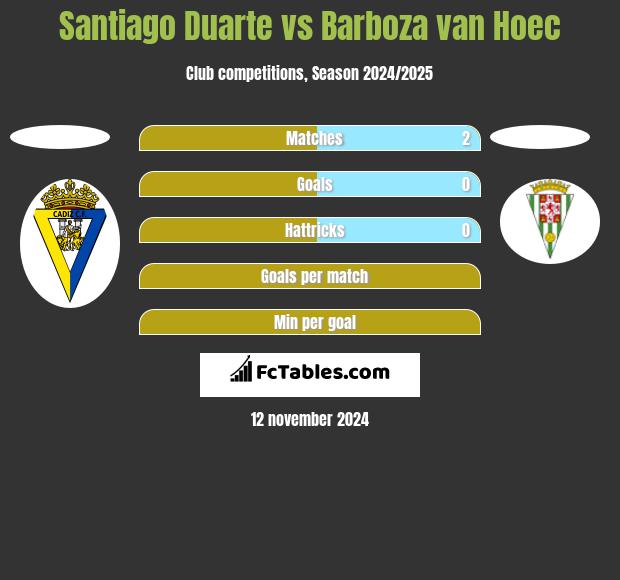 Santiago Duarte vs Barboza van Hoec h2h player stats