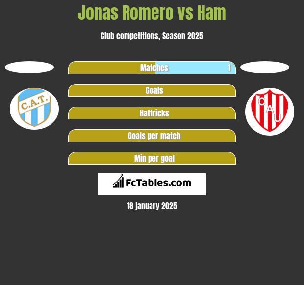 Jonas Romero vs Ham h2h player stats