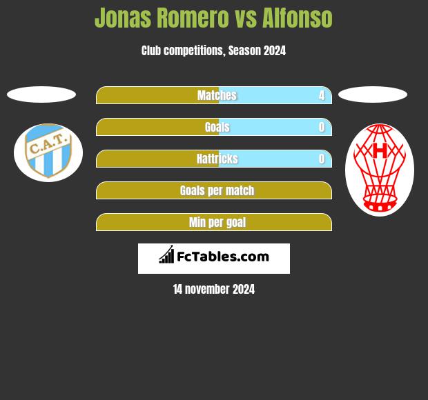 Jonas Romero vs Alfonso h2h player stats