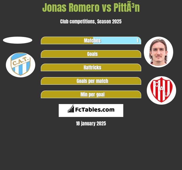 Jonas Romero vs PittÃ³n h2h player stats