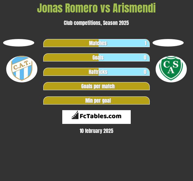 Jonas Romero vs Arismendi h2h player stats