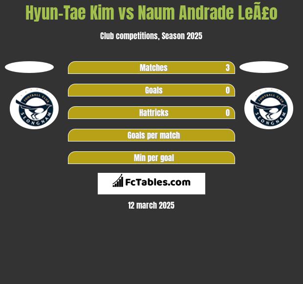 Hyun-Tae Kim vs Naum Andrade LeÃ£o h2h player stats