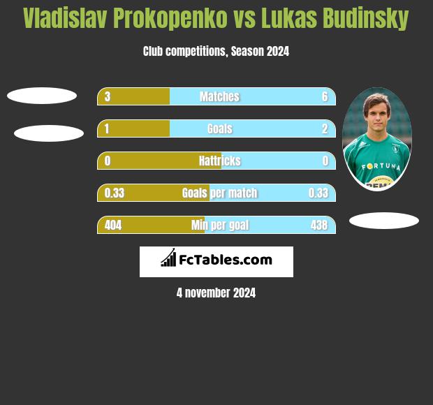 Vladislav Prokopenko vs Lukas Budinsky h2h player stats