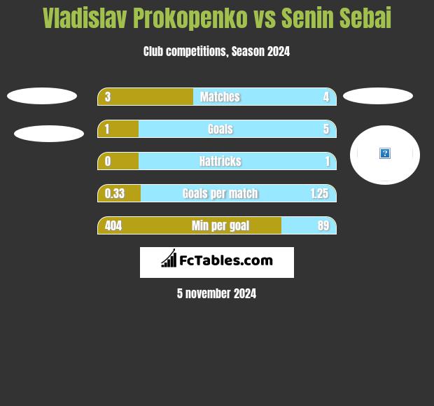 Vladislav Prokopenko vs Senin Sebai h2h player stats