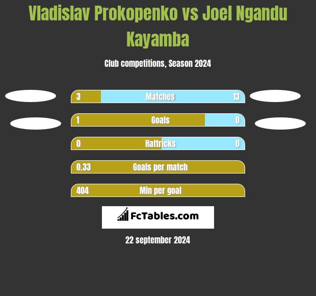 Vladislav Prokopenko vs Joel Ngandu Kayamba h2h player stats