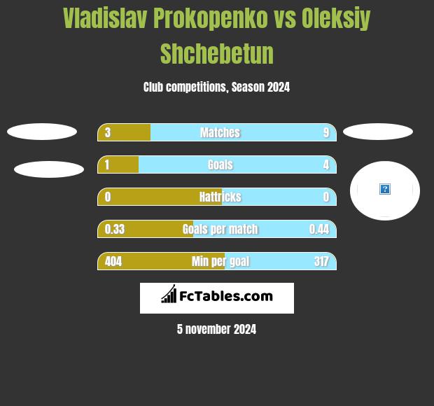 Vladislav Prokopenko vs Oleksiy Shchebetun h2h player stats