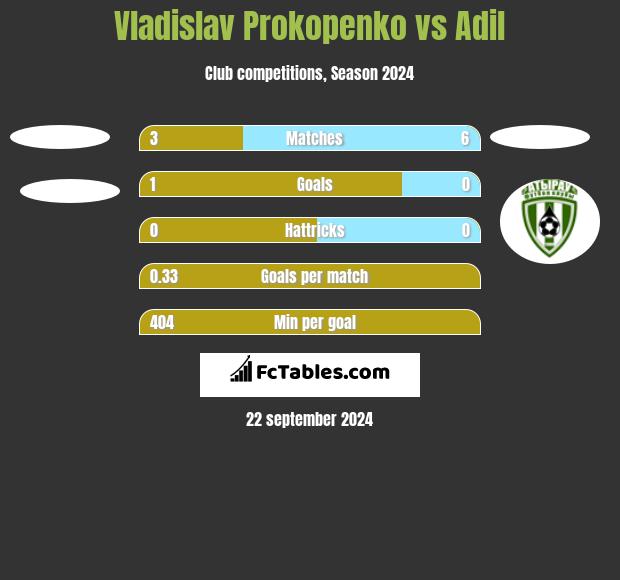 Vladislav Prokopenko vs Adil h2h player stats