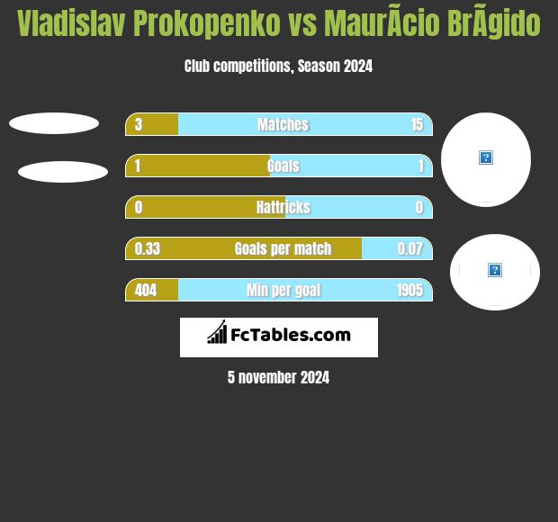 Vladislav Prokopenko vs MaurÃ­cio BrÃ­gido h2h player stats