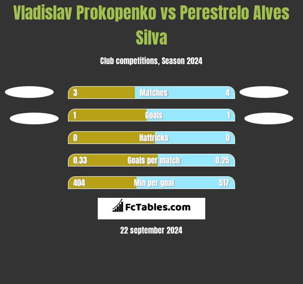 Vladislav Prokopenko vs Perestrelo Alves Silva h2h player stats