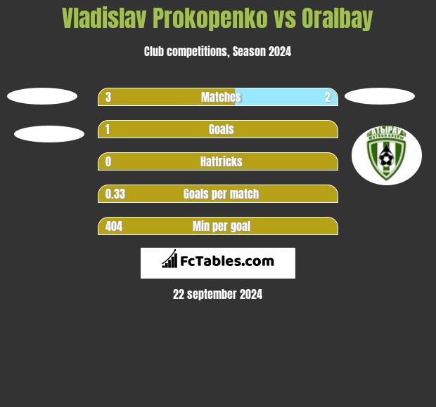 Vladislav Prokopenko vs Oralbay h2h player stats