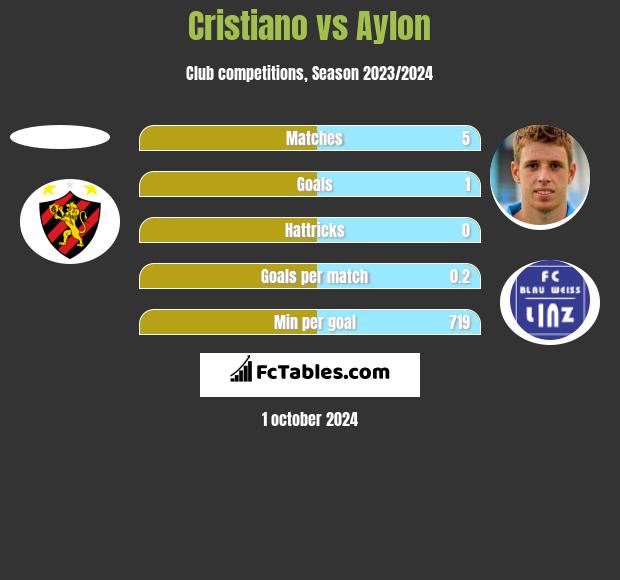 Cristiano vs Aylon h2h player stats