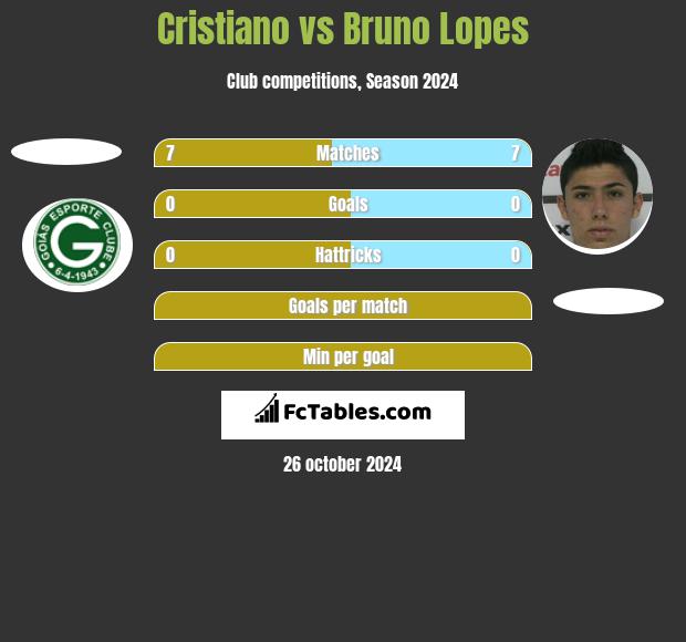 Cristiano vs Bruno Lopes h2h player stats