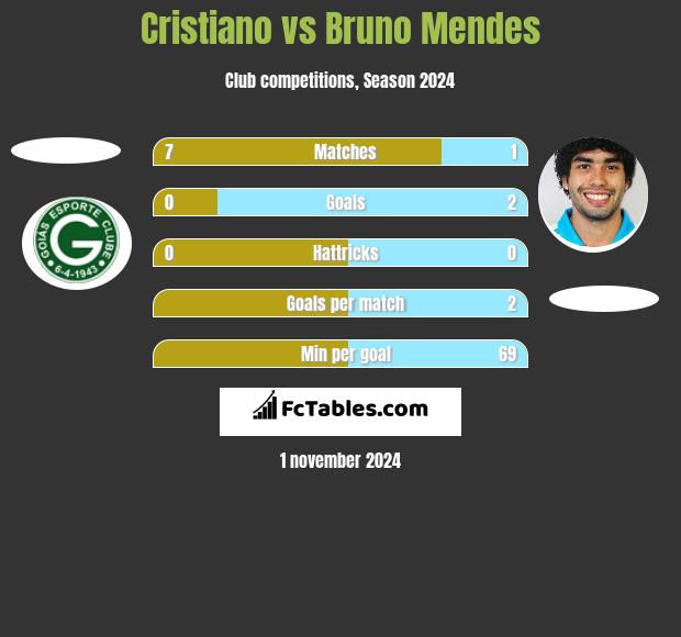 Cristiano vs Bruno Mendes h2h player stats