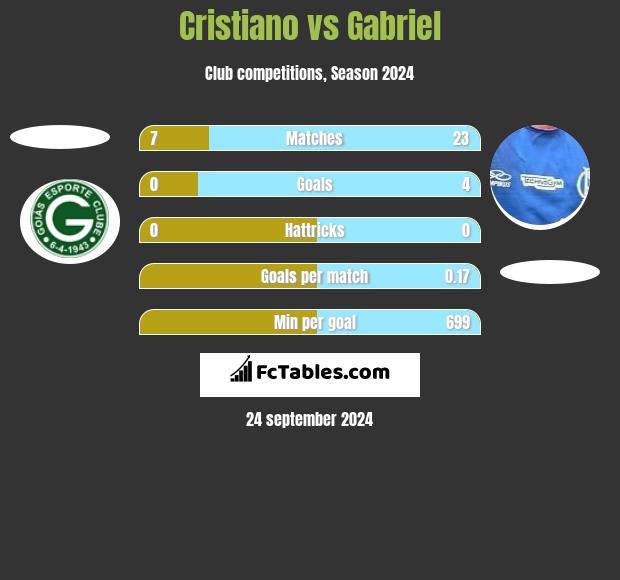 Cristiano vs Gabriel h2h player stats