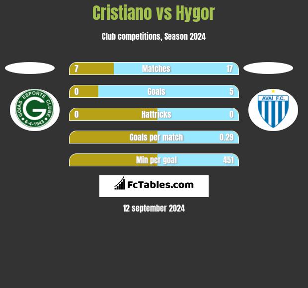 Cristiano vs Hygor h2h player stats