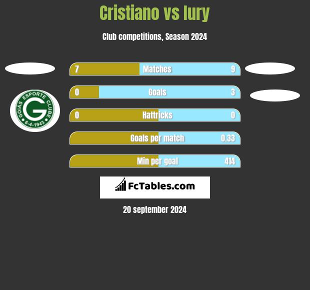 Cristiano vs Iury h2h player stats