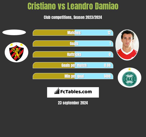 Cristiano vs Leandro Damiao h2h player stats