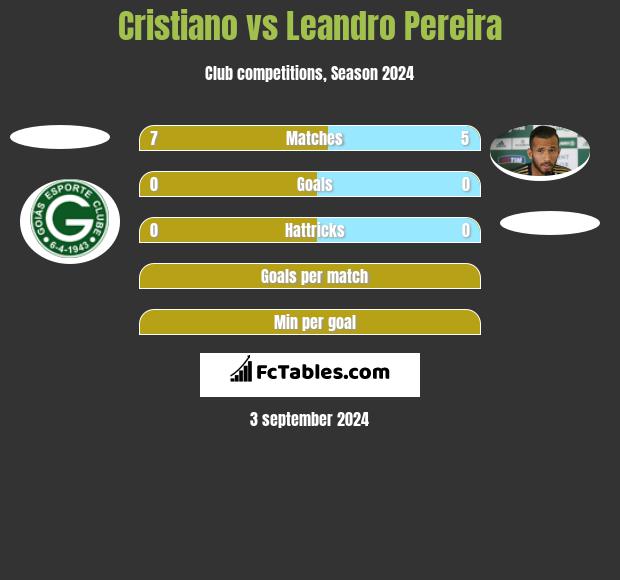 Cristiano vs Leandro Pereira h2h player stats