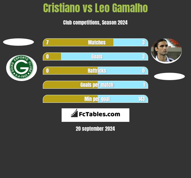 Cristiano vs Leo Gamalho h2h player stats