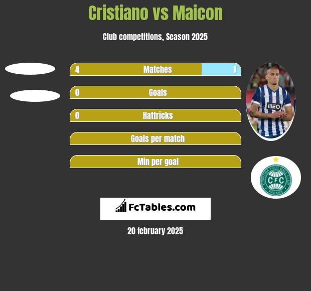 Cristiano vs Maicon h2h player stats