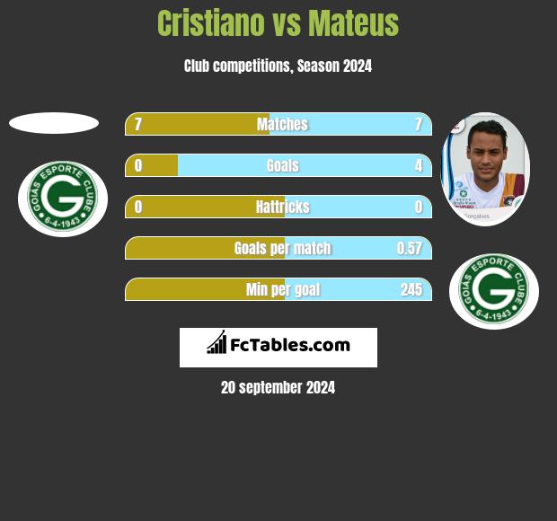 Cristiano vs Mateus h2h player stats