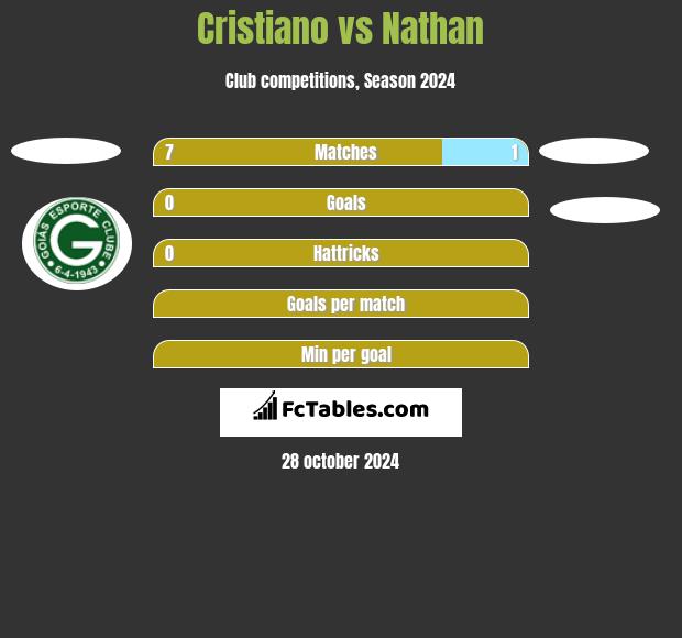 Cristiano vs Nathan h2h player stats