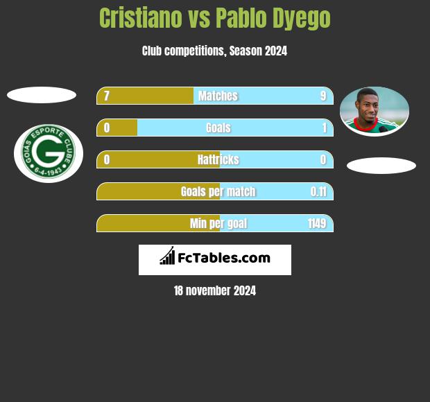 Cristiano vs Pablo Dyego h2h player stats