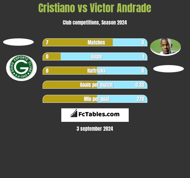 Cristiano vs Victor Andrade h2h player stats