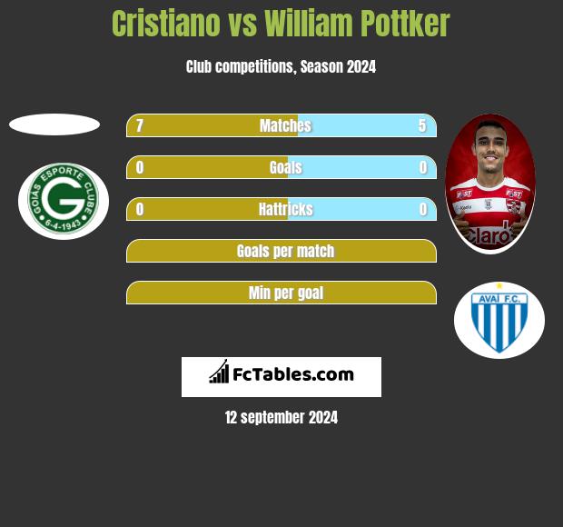 Cristiano vs William Pottker h2h player stats