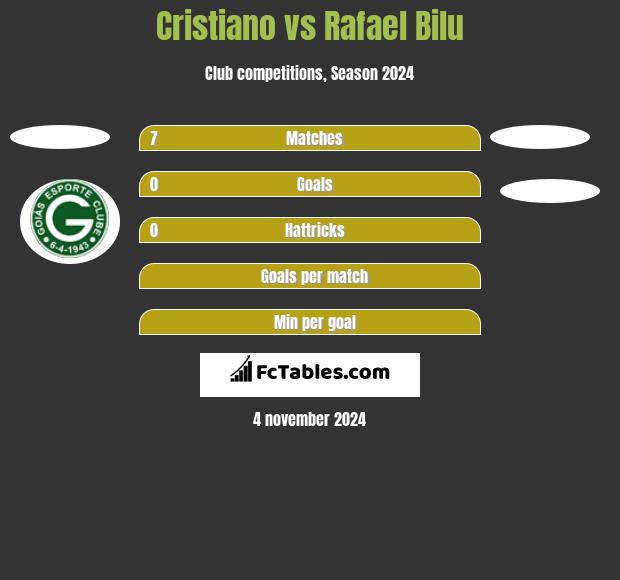 Cristiano vs Rafael Bilu h2h player stats