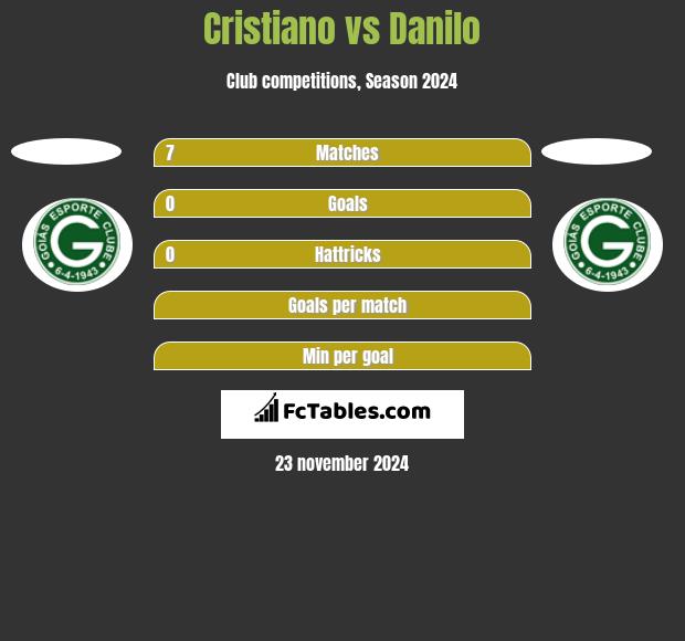 Cristiano vs Danilo h2h player stats