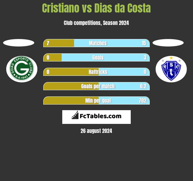 Cristiano vs Dias da Costa h2h player stats