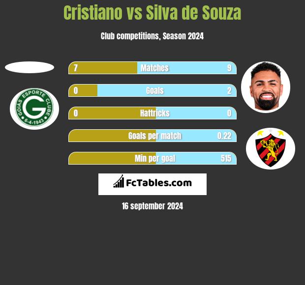 Cristiano vs Silva de Souza h2h player stats