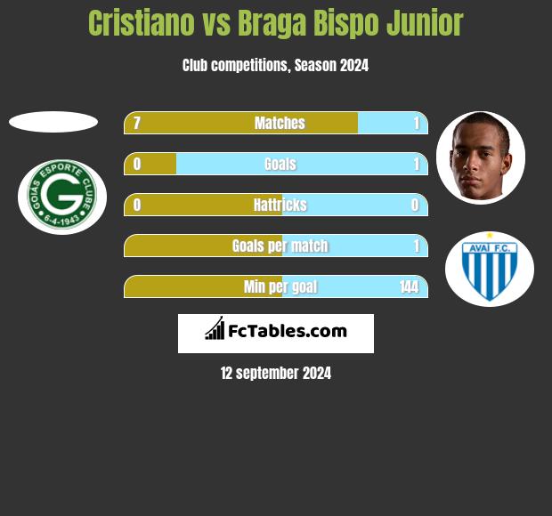 Cristiano vs Braga Bispo Junior h2h player stats