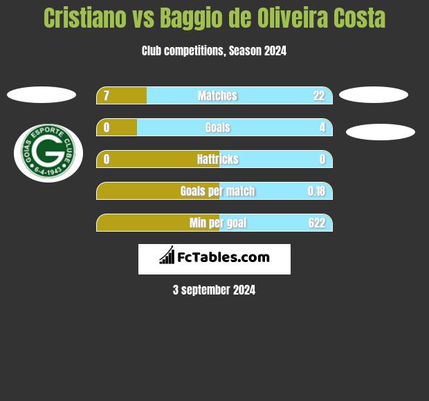 Cristiano vs Baggio de Oliveira Costa h2h player stats