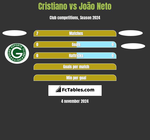 Cristiano vs João Neto h2h player stats