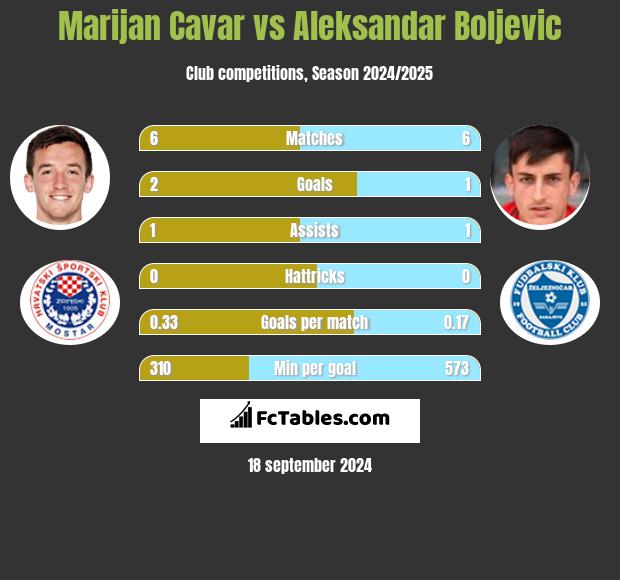 Marijan Cavar vs Aleksandar Boljevic h2h player stats