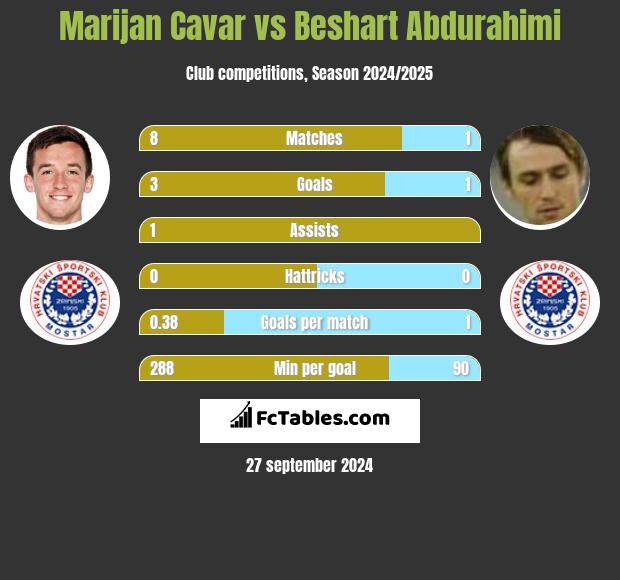 Marijan Cavar vs Beshart Abdurahimi h2h player stats