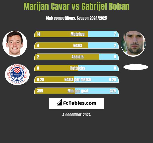 Marijan Cavar vs Gabrijel Boban h2h player stats